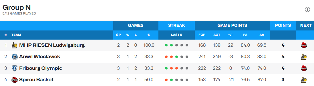 źródło: https://www.fiba.basketball/en/events/fiba-europe-cup-24-25/standings